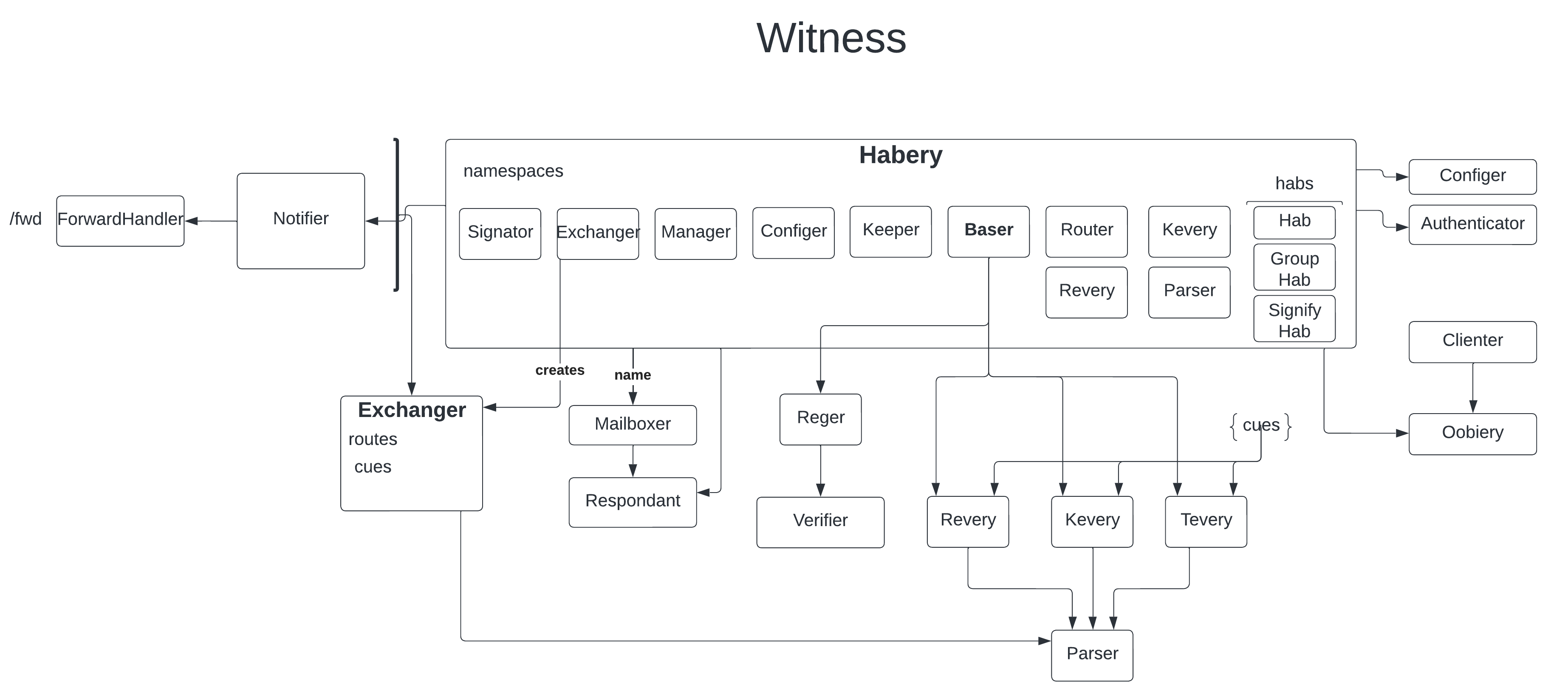 KERI & ACDC Architecture - Wit Node.png